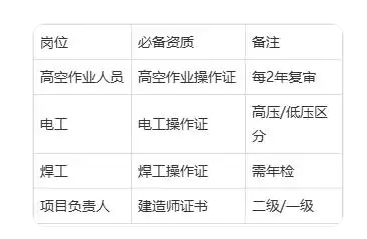 超高层建筑发光字安装需要什么资质？